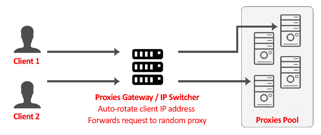 stormproxes-backconnect-proxy-system