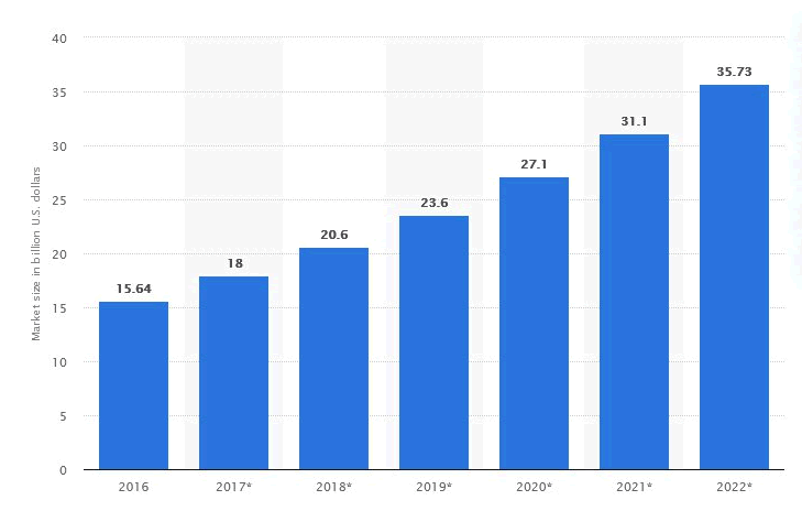 Size of the virtual private network (VPN) market worldwide from 2016 to 2022