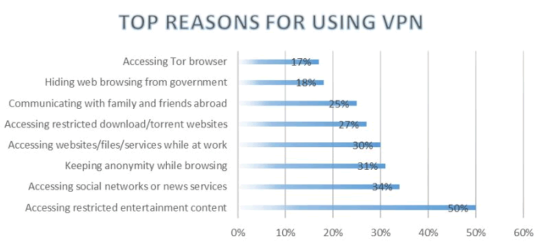 Top reasons for using VPN