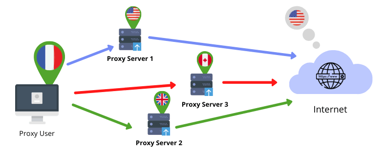 distributed private proxies use