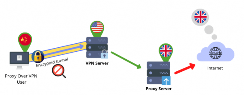 What’s The Difference Between Proxy And VPN - A Complete Guide