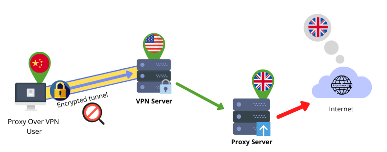 proxy over vpn usage diagram