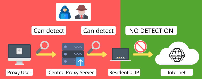 residential proxies usage detection diagram