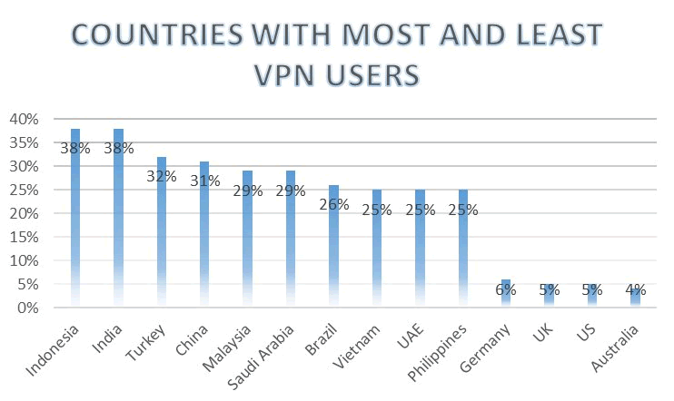 vpn usage countries