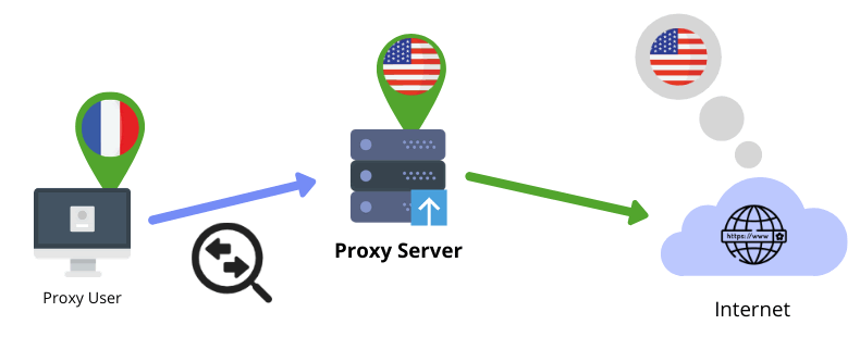 what is a proxy diagram