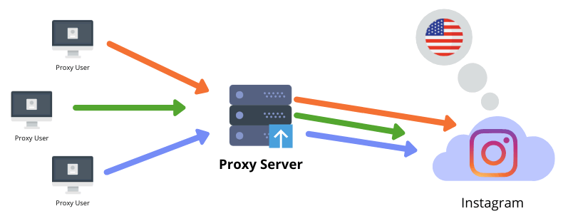 buying-shared-proxies-instagram